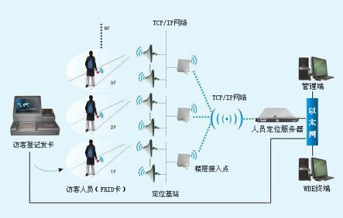 澄江市人员定位系统一号